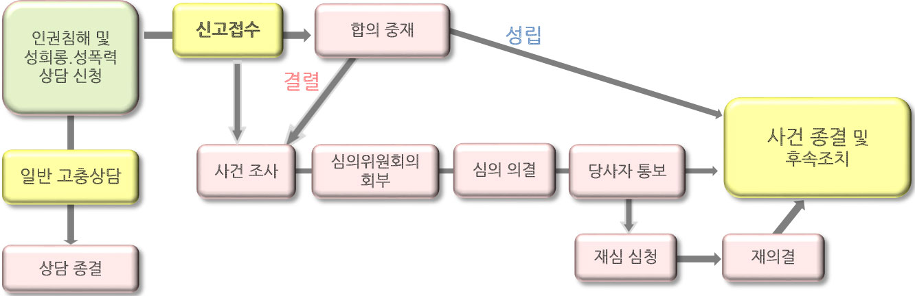 총장, 대학평의원회, 교수회, 직원회, 교무위원회, 기관생명윤리위원회, 교목실, 대학교회, 평가감사사실, 산학협력단, 강서창의인재육성사업단, 학과-신학과, 사회복지학과, 상담심리학과, G2빅데이터경영학과, 간호학과, 식품영양학과, 실용음악학과, 융합산업학과, 대학본부-기획처:기획예산팀, 대회협력팀, 교무처:교무과,입학관리과, 학생처:학생과,사회봉사센터,장애학생지원센터,의무실, 사무처:총무과,시설관리과, 대학원-교학과, 일반대학원, 신학대학원,사회복지대학원, 교육대학원, 부속기관-교육혁신원:교수학습지원센터,교육성과관리센터, 교양교육원, 정보지원센터,언론센터,학생상담센터,취창업지원센터,리더십센터,남북통합지원센터,도서관, 생활관, 학술연구소, 인권센터, 부설기관-평생교육원,국제교육교류원