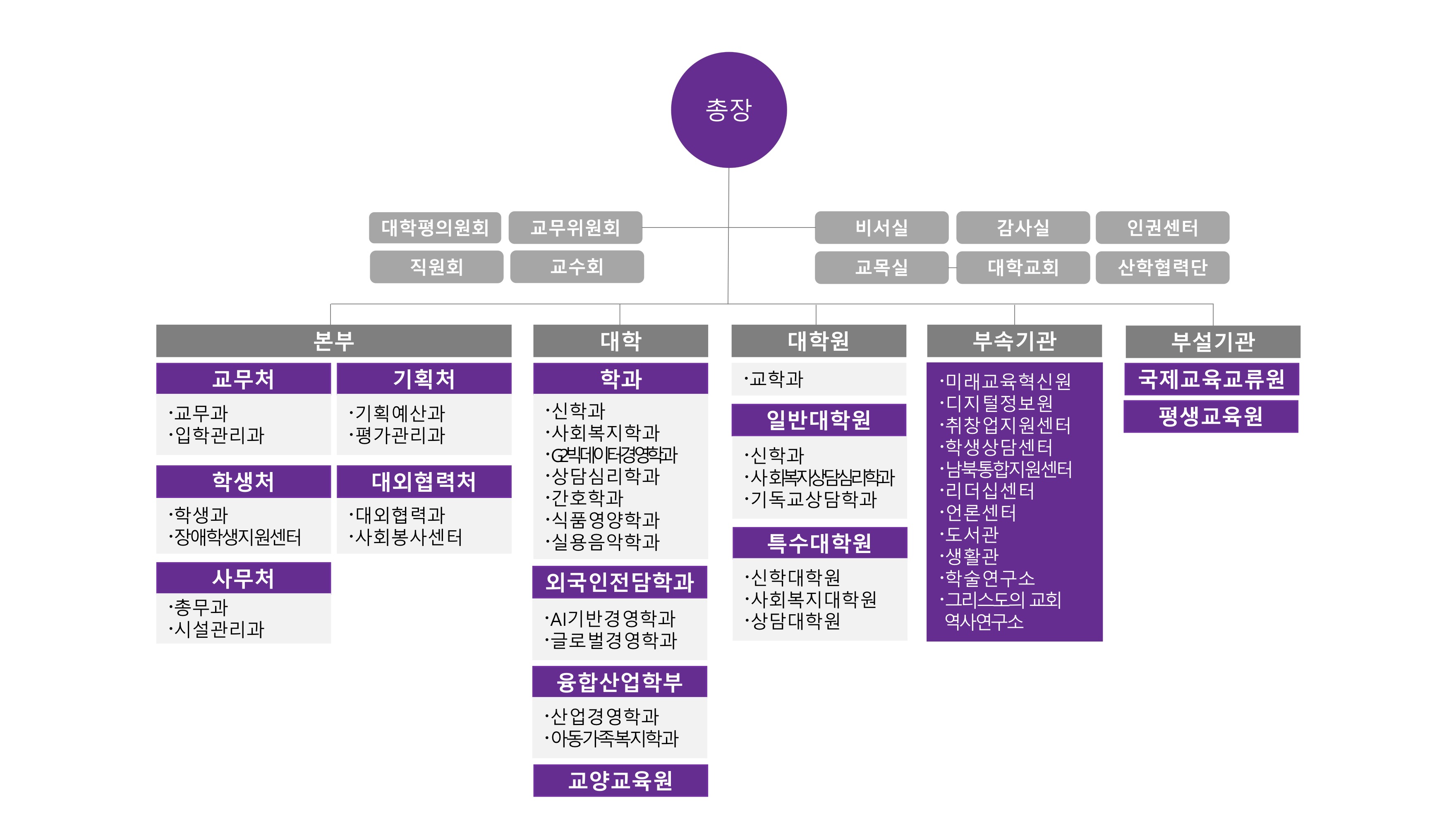 총장, 대학평의원회, 교수회, 직원회, 교무위원회, 기관생명윤리위원회, 교목실, 대학교회, 평가감사사실, 산학협력단, 강서창의인재육성사업단, 학과-신학과, 사회복지학과, 상담심리학과, G2빅데이터경영학과, 간호학과, 식품영양학과, 실용음악학과, 융합산업학과, 대학본부-기획처:기획예산팀, 대회협력팀, 교무처:교무과,입학관리과, 학생처:학생과,사회봉사센터,장애학생지원센터,의무실, 사무처:총무과,시설관리과, 대학원-교학과, 일반대학원, 신학대학원,사회복지대학원, 교육대학원, 부속기관-교육혁신원:교수학습지원센터,교육성과관리센터, 교양교육원, 정보지원센터,언론센터,학생상담센터,취창업지원센터,리더십센터,남북통합지원센터,도서관, 생활관, 학술연구소, 인권센터, 부설기관-평생교육원,국제교육교류원