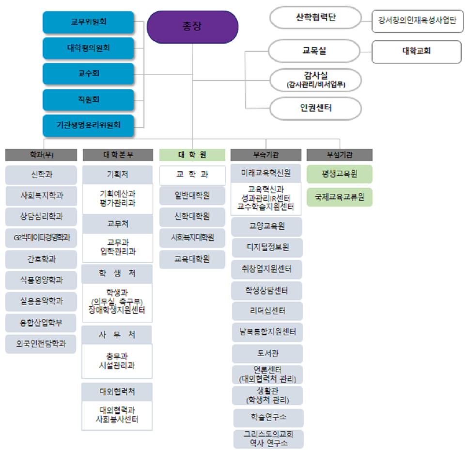 총장, 대학평의원회, 교수회, 직원회, 교무위원회, 기관생명윤리위원회, 교목실, 대학교회, 평가감사사실, 산학협력단, 강서창의인재육성사업단, 학과-신학과, 사회복지학과, 상담심리학과, G2빅데이터경영학과, 간호학과, 식품영양학과, 실용음악학과, 융합산업학과, 대학본부-기획처:기획예산팀, 대회협력팀, 교무처:교무과,입학관리과, 학생처:학생과,사회봉사센터,장애학생지원센터,의무실, 사무처:총무과,시설관리과, 대학원-교학과, 일반대학원, 신학대학원,사회복지대학원, 교육대학원, 부속기관-교육혁신원:교수학습지원센터,교육성과관리센터, 교양교육원, 정보지원센터,언론센터,학생상담센터,취창업지원센터,리더십센터,남북통합지원센터,도서관, 생활관, 학술연구소, 인권센터, 부설기관-평생교육원,국제교육교류원